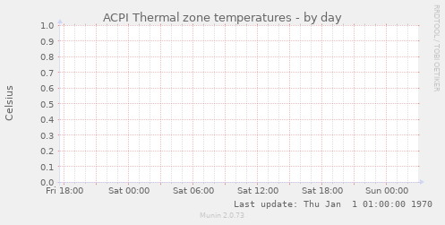 ACPI Thermal zone temperatures
