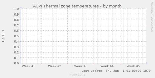 ACPI Thermal zone temperatures