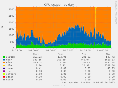 CPU usage