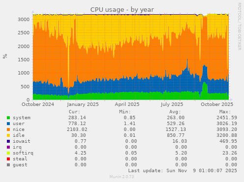 CPU usage
