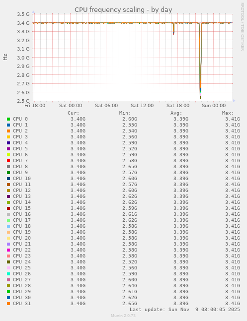 CPU frequency scaling