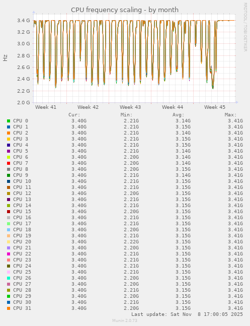 CPU frequency scaling