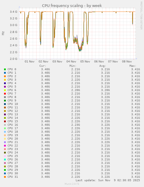 CPU frequency scaling