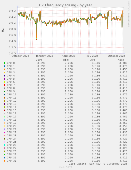 CPU frequency scaling