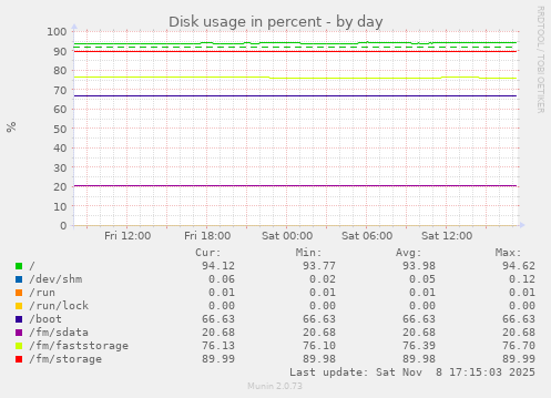 Disk usage in percent