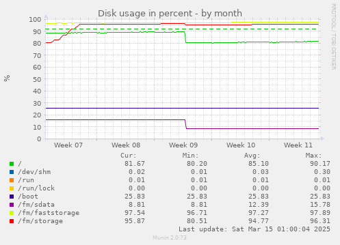 Disk usage in percent