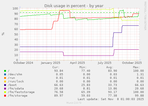 Disk usage in percent