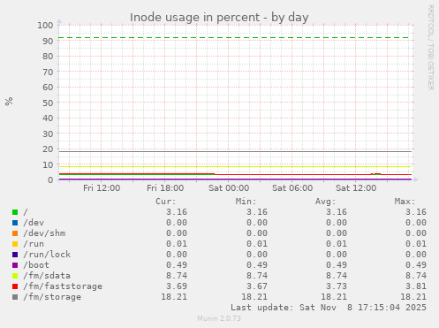Inode usage in percent