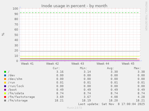 Inode usage in percent