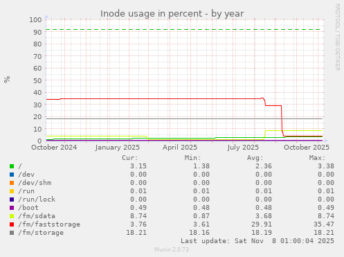Inode usage in percent