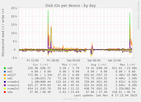 Disk IOs per device
