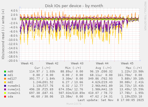 Disk IOs per device