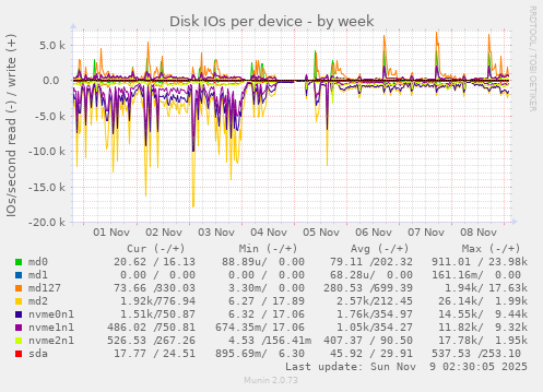Disk IOs per device