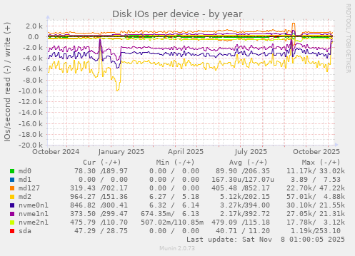 Disk IOs per device