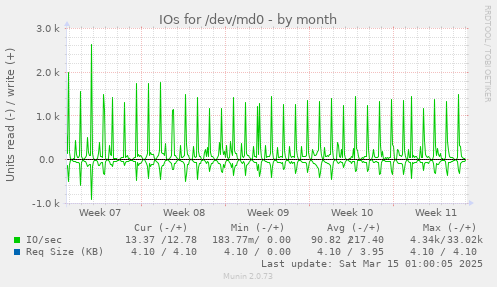 IOs for /dev/md0