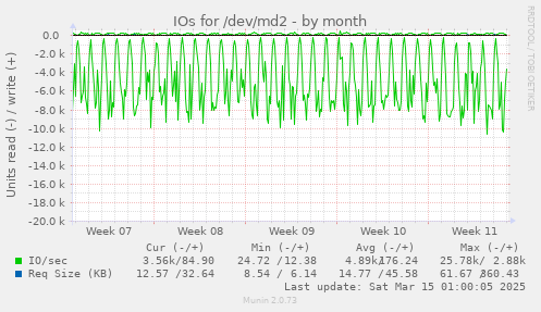 IOs for /dev/md2