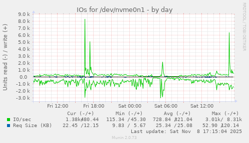 IOs for /dev/nvme0n1