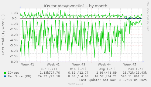 IOs for /dev/nvme0n1