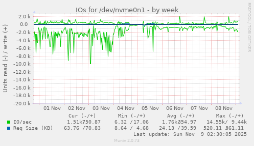 IOs for /dev/nvme0n1