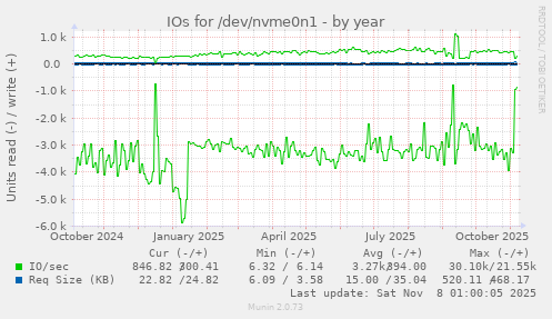 IOs for /dev/nvme0n1