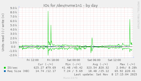 IOs for /dev/nvme1n1