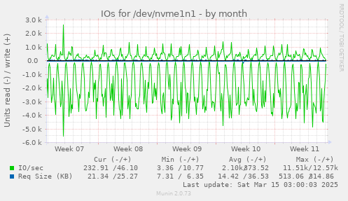 IOs for /dev/nvme1n1