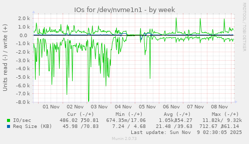 IOs for /dev/nvme1n1