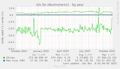IOs for /dev/nvme1n1