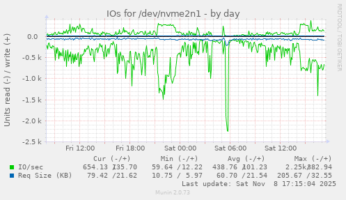 IOs for /dev/nvme2n1