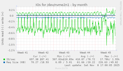 IOs for /dev/nvme2n1
