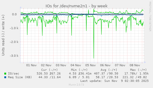 IOs for /dev/nvme2n1