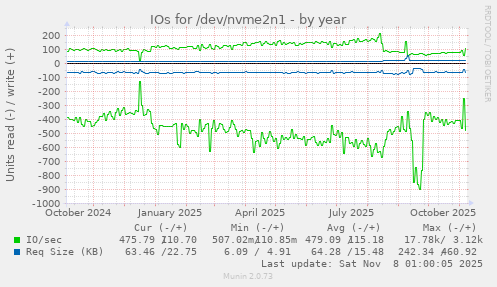 IOs for /dev/nvme2n1