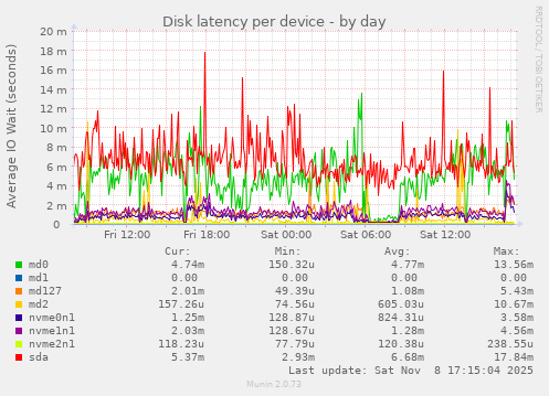 Disk latency per device