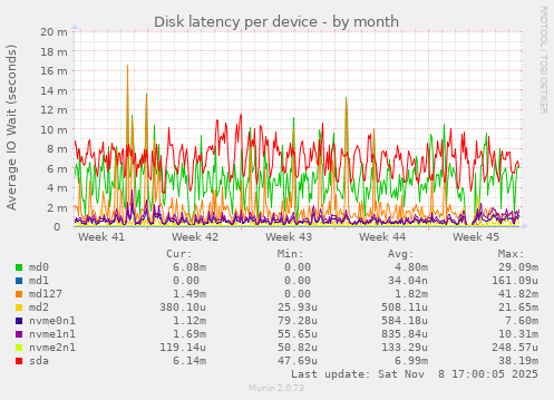 Disk latency per device