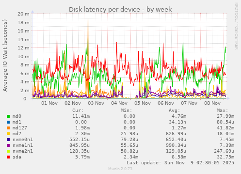 Disk latency per device
