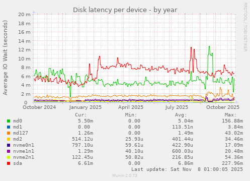 Disk latency per device