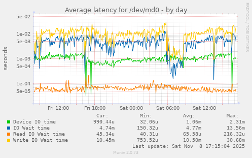 Average latency for /dev/md0