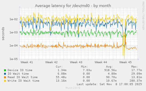 Average latency for /dev/md0