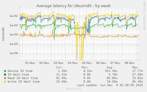 Average latency for /dev/md0