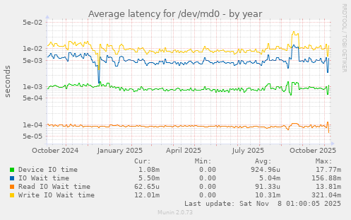Average latency for /dev/md0