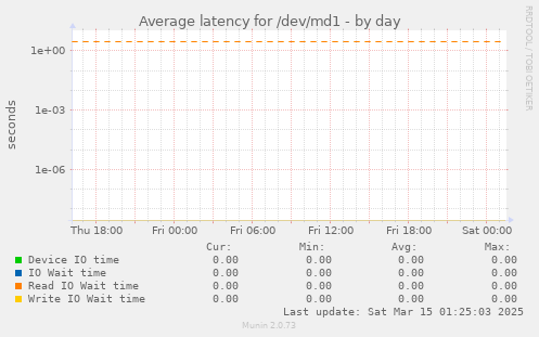 Average latency for /dev/md1