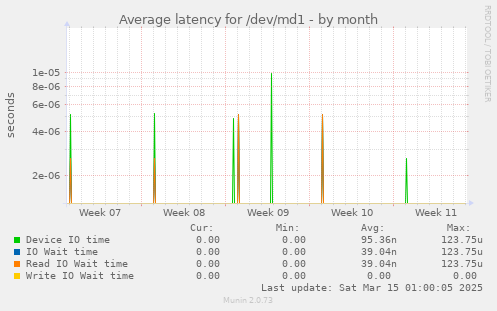 Average latency for /dev/md1