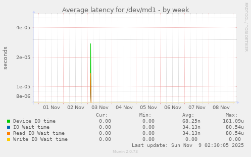 Average latency for /dev/md1