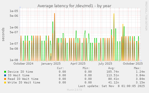 Average latency for /dev/md1