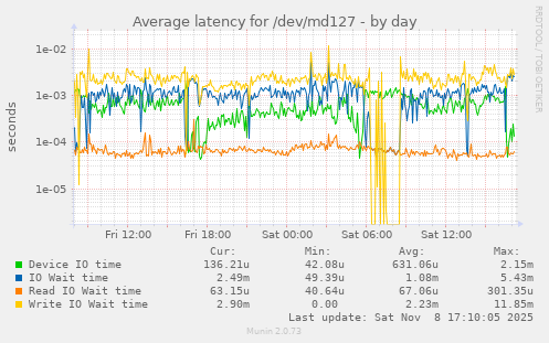 Average latency for /dev/md127