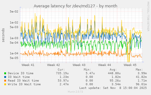 Average latency for /dev/md127