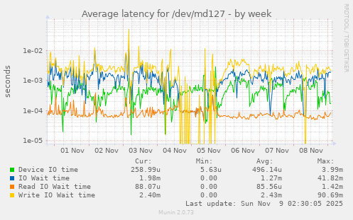 Average latency for /dev/md127