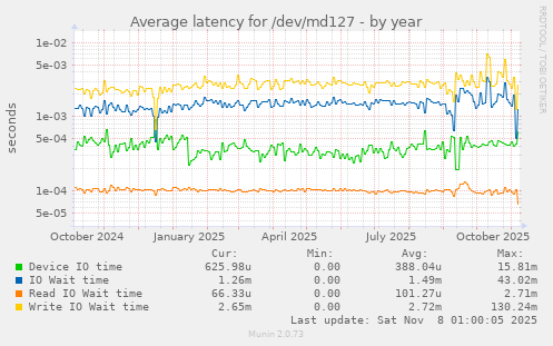 Average latency for /dev/md127