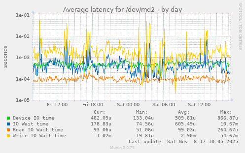 Average latency for /dev/md2