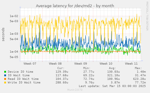 Average latency for /dev/md2